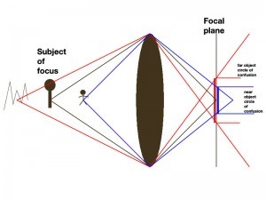 Circle of Confusion Photography Lessons 7: Understanding Depth of Field 1